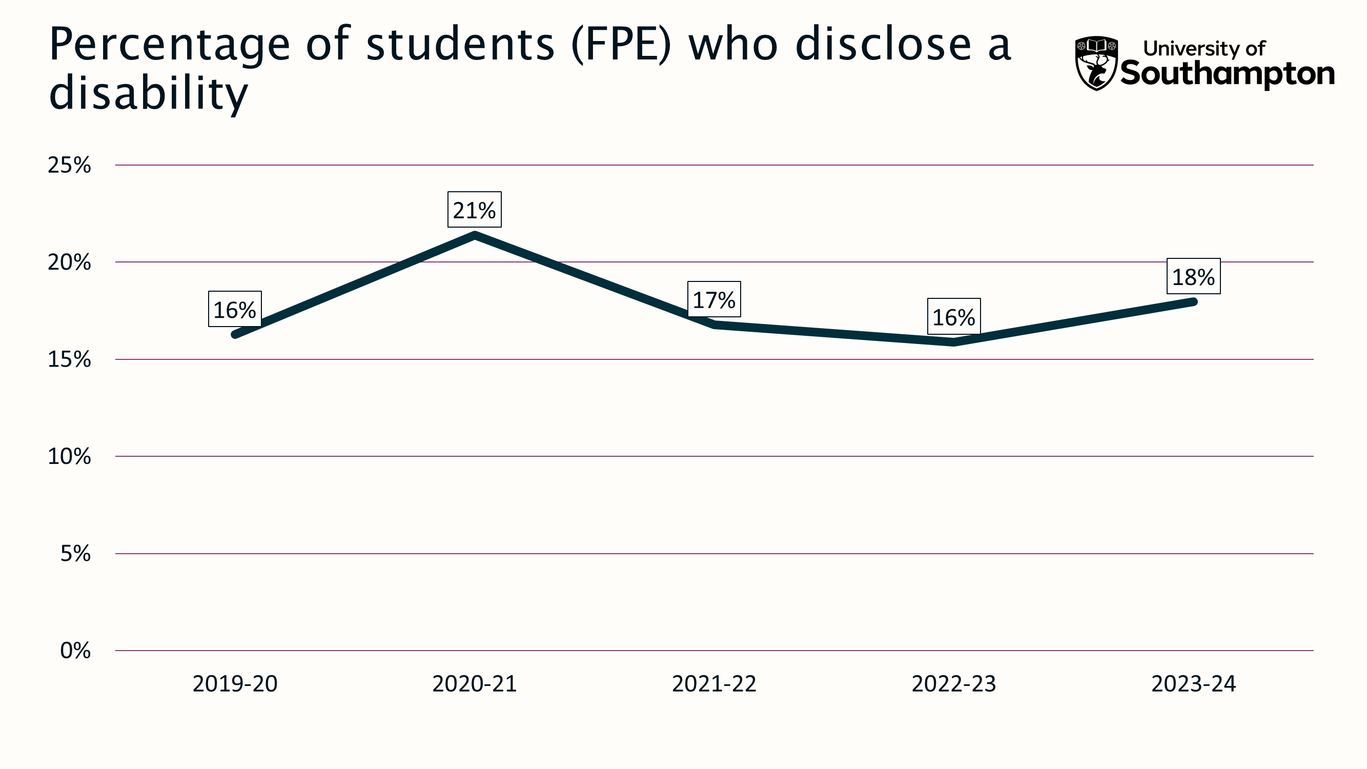 Line graph showing percentage of 'full person equivalent' students who disclose a disability at University of Southampton. Between 2019 and 2023 the percentage remains between one fifth and one sixth of students.
